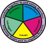 Working together to end eating disorders - this wheel says it all. Let's make it happen.
